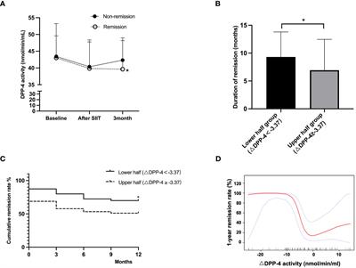 Decreased circulating dipeptidyl peptidase-4 activity after short-term intensive insulin therapy predicts clinical outcomes in patients with newly diagnosed type 2 diabetes